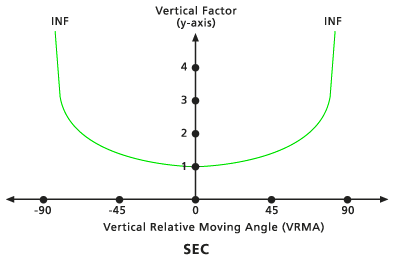 Default Secant vertical factor graph